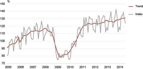 Diagram: The volume index and trend of production in manufacturing