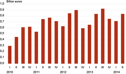 Diagram: Total profit of the business sector, 1st quarter 2010 – 2nd quarter 2014