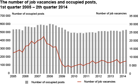 Diagram: The number of job vacancies and occupied posts