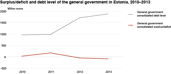 Diagram: Surplus/deficit and debt level of the general government in Estonia