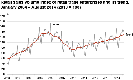 Diagram: Retail sales volume index of retail trade enterprises and its trend