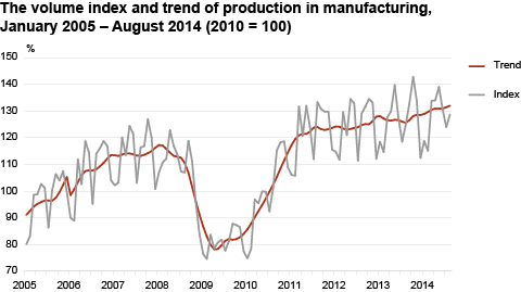 Diagram: The volume index and trend of production in manufacturing