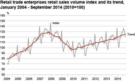Diagram: Retail sales volume index of retail trade enterprises and its trend