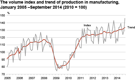 Diagram: The volume index and trend of production in manufacturing