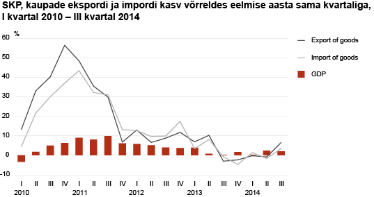 Diagram: GDP, growth of the export and import of goods