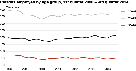 Diagram: Persons employed by age group, 1st quarter 2008 – 3rd quarter 2014 