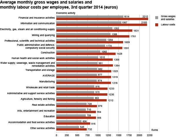 Diagram: Average monthly gross wages and salaries and monthly labour costs per employee, 3rd quarter 2014