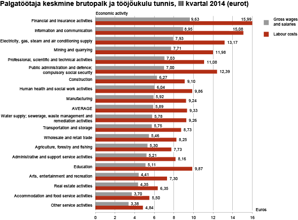 Diagram: Average hourly gross wages and salaries and hourly labour costs, 3rd quarter 2014