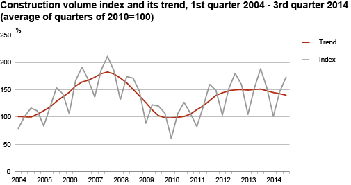 Diagram: Construction volume index and its trend