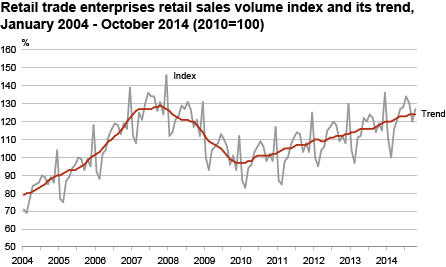 Diagram: Retail sales volume index of retail trade enterprises and its trend