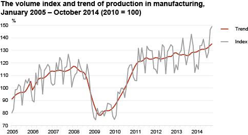 Diagram: The volume index and trend of production in manufacturing