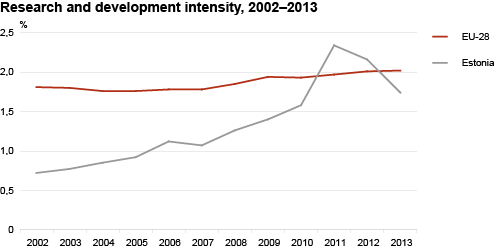 Diagram: Research and development intensity, 2002–2013