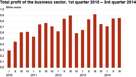 Diagram: Total profit of the business sector, 1st quarter 2010 – 3rd quarter 2014