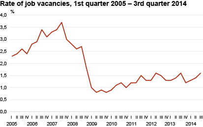 Diagram: Rate of job vacancies, 1st quarter 2005 – 3rd quarter 2014