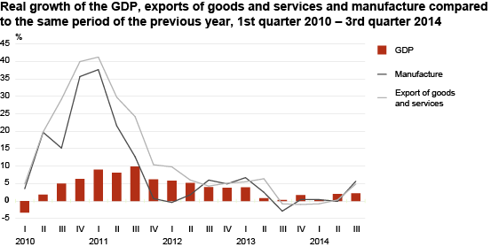 Diagram: Real growth of the GDP, exports of goods and services and manufacture