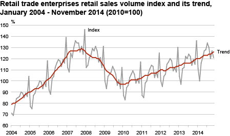 Diagram: Retail sales volume index of retail trade enterprises and its trend