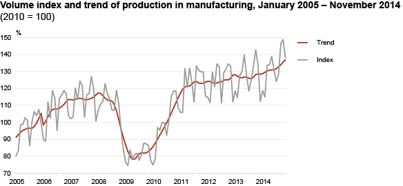 Diagram: Volume index and trend of production in manufacturing