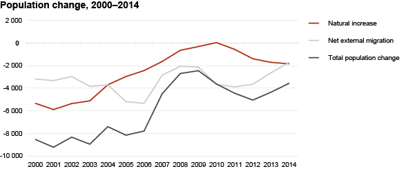 Diagram: Population change, 2000–2014