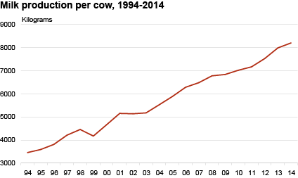 Diagram: Milk production per cow, 1994–2014