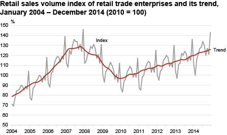 Diagram: Retail sales volume index of retail trade enterprises and its trend