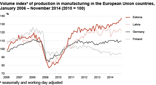 Diagram: Volume index of production in manufacturing in the European Union countries