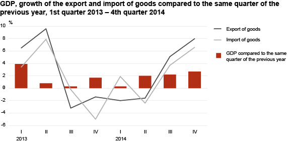 Diagram: GDP, growth of the export and import of goods 