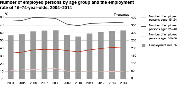 Diagram: Number of employed persons