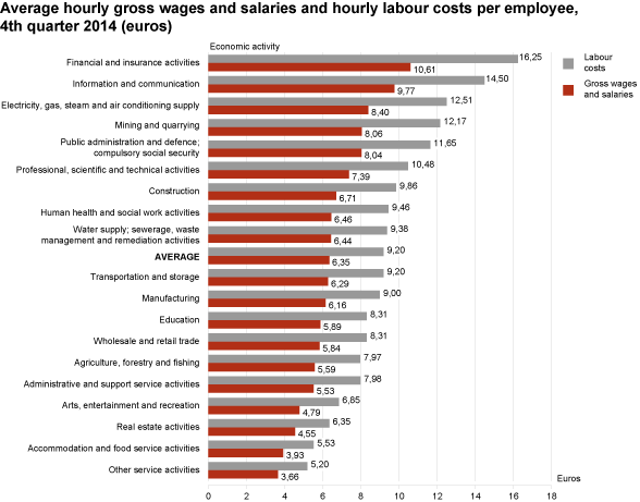 Diagram: Average hourly gross wages and salaries and hourly labour costs per employee