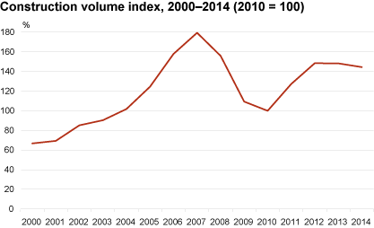 Diagram: Construction volume index