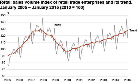 Diagram: Retail sales volume index of retail trade enterprises and its trend
