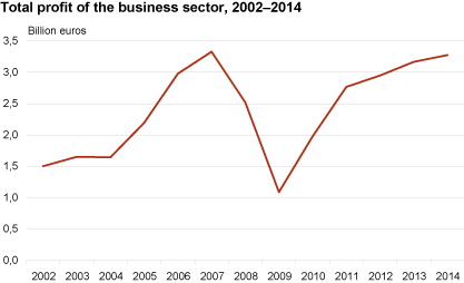 Diagram: Total profit of the business sector, 2002–2014