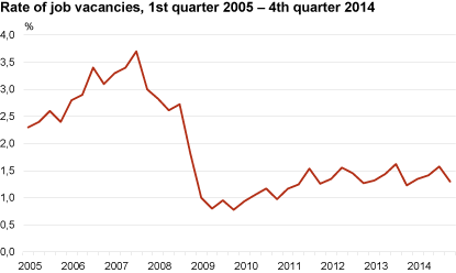 Diagram: Rate of job vacancies