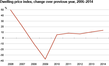 Diagram: Dwelling price index, change over previous year