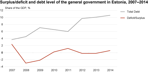 Diagram: Surplus/deficit and debt level of the general government in Estonia