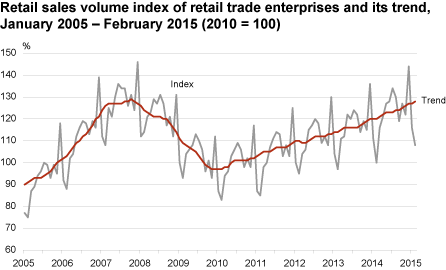 Diagram: Retail sales volume index of retail trade enterprises and its trend