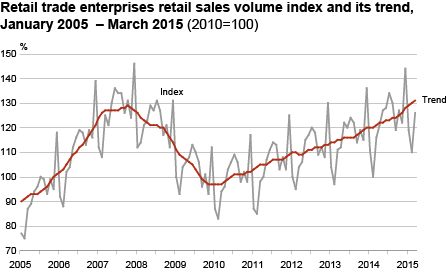 Diagram: Retail sales volume index of retail trade enterprises and its trend
