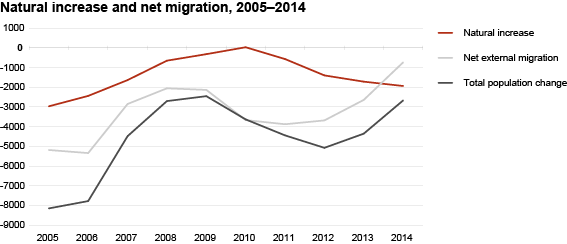 Diagram: Natural increase and net migration, 2005–2014