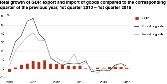 Diagram: Real growth of GDP, export and import of goods compared to the corresponding quarter of the previous year