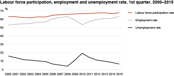 Diagram: Labour force participation, employment and unemployment rate, 1st quarter, 2000–2015