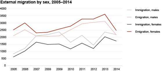 Diagram: External migration by sex, 2005–2014