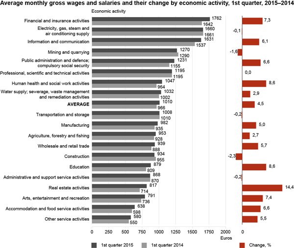 Diagram: Average monthly gross wages and salaries and their change by economic activity, 1st quarter, 2015–2014