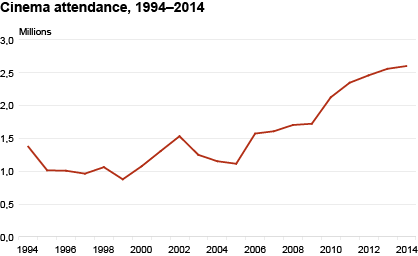 Diagram: Cinema attendance, 1994–2014