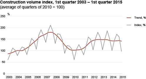 Diagram: Construction volume index, 1st quarter 2003 – 1st quarter 2015