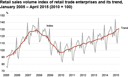 Diagram: Retail sales volume index of retail trade enterprises and its trend