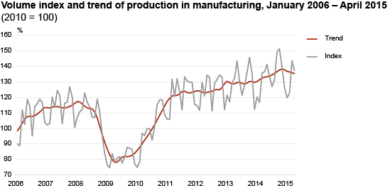 Diagram: Volume index and trend of production in manufacturing