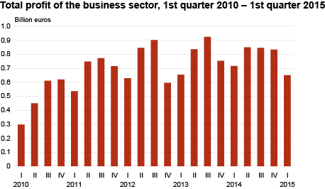 Diagram: Total profit of the business sector, 1st quarter 2010 – 1st quarter 2015