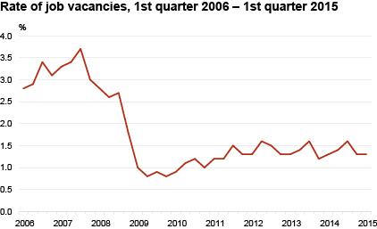 Diagram: Rate of job vacancies, 1st quarter 2006 – 1st quarter 2015