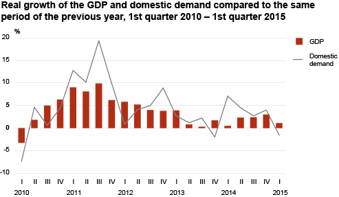 Diagram: Real growth of the GDP and domestic demand compared to the same period of the previous year