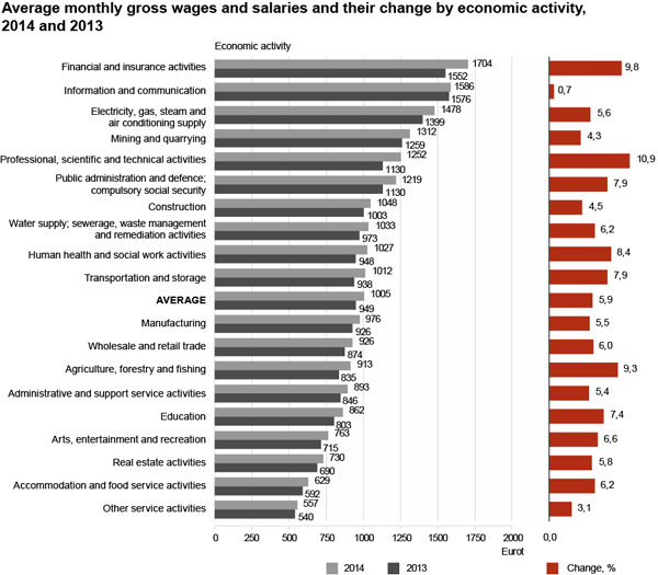 Diagram: Average monthly gross wages and salaries and their change by economic activity, 2014 and 2013