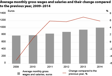 Diagram: Average monthly gross wages and salaries and their change compared to the previous year, 2009–2014 